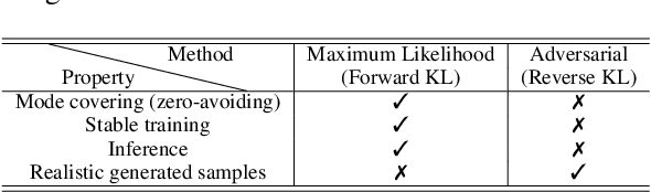 Figure 2 for Bridging Maximum Likelihood and Adversarial Learning via $α$-Divergence