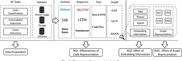 Figure 1 for Learning Program Semantics with Code Representations: An Empirical Study