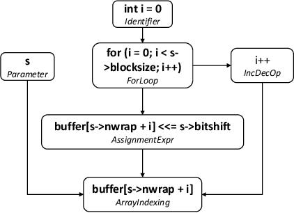 Figure 4 for Learning Program Semantics with Code Representations: An Empirical Study