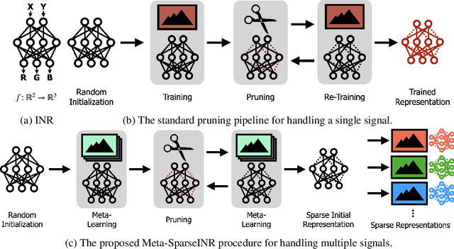 Figure 1 for Meta-Learning Sparse Implicit Neural Representations