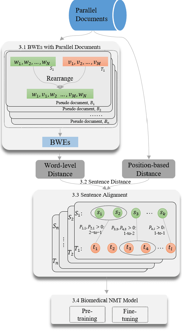 Figure 1 for Sentence Alignment with Parallel Documents Helps Biomedical Machine Translation