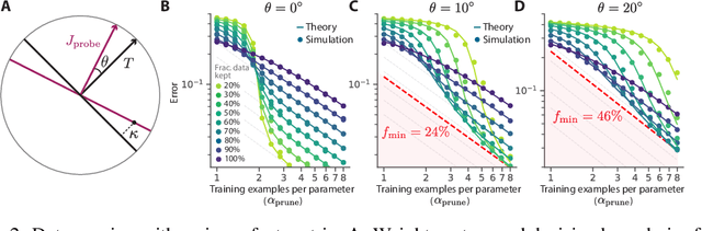 Figure 3 for Beyond neural scaling laws: beating power law scaling via data pruning