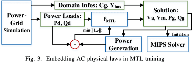 Figure 4 for Smart-PGSim: Using Neural Network to Accelerate AC-OPF Power Grid Simulation
