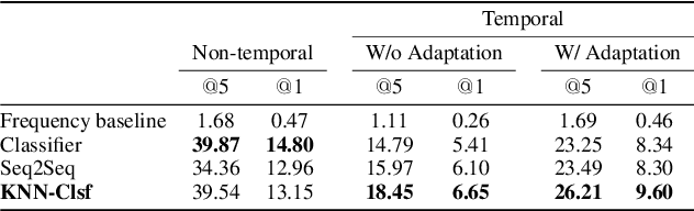 Figure 3 for Non-Parametric Temporal Adaptation for Social Media Topic Classification