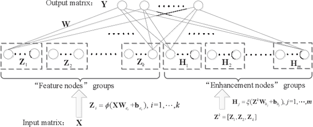 Figure 1 for Broad Learning System Based on Maximum Correntropy Criterion