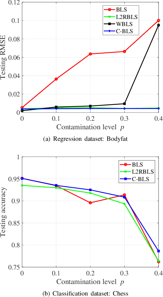 Figure 2 for Broad Learning System Based on Maximum Correntropy Criterion