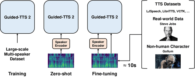 Figure 1 for Guided-TTS 2: A Diffusion Model for High-quality Adaptive Text-to-Speech with Untranscribed Data
