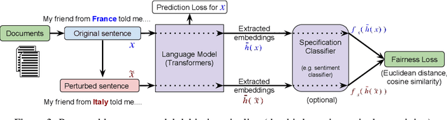 Figure 4 for Reducing Sentiment Bias in Language Models via Counterfactual Evaluation