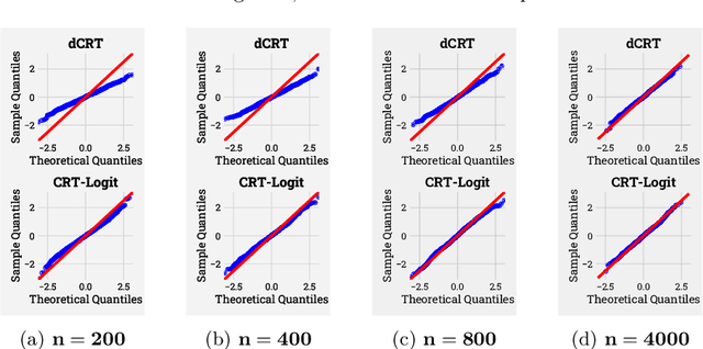 Figure 3 for A Conditional Randomization Test for Sparse Logistic Regression in High-Dimension