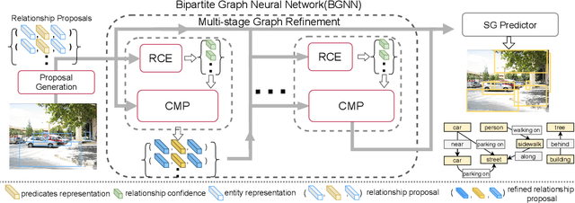 Figure 3 for Bipartite Graph Network with Adaptive Message Passing for Unbiased Scene Graph Generation