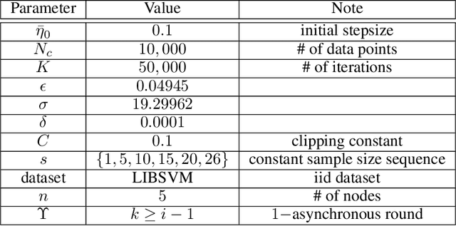 Figure 4 for Differential Private Hogwild! over Distributed Local Data Sets