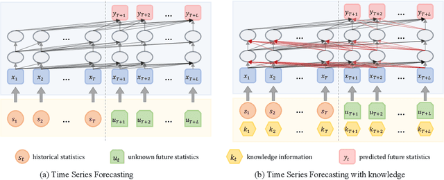 Figure 3 for From Known to Unknown: Knowledge-guided Transformer for Time-Series Sales Forecasting in Alibaba