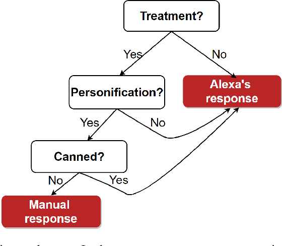 Figure 3 for "Alexa, what do you do for fun?" Characterizing playful requests with virtual assistants