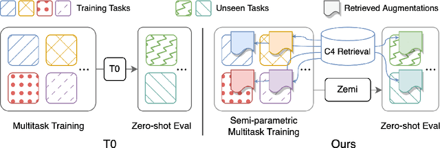 Figure 1 for Zemi: Learning Zero-Shot Semi-Parametric Language Models from Multiple Tasks