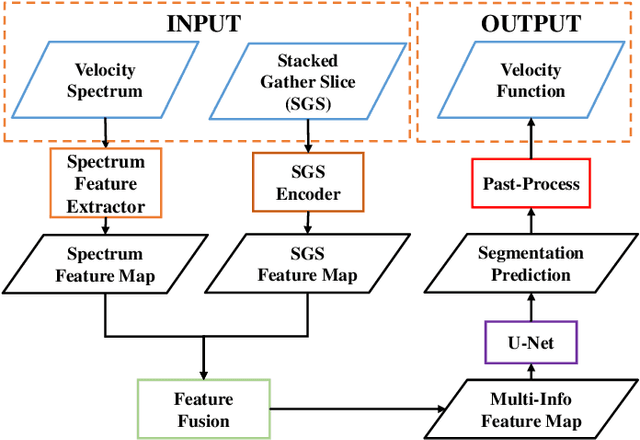 Figure 1 for Automatic Velocity Picking Using a Multi-Information Fusion Deep Semantic Segmentation Network