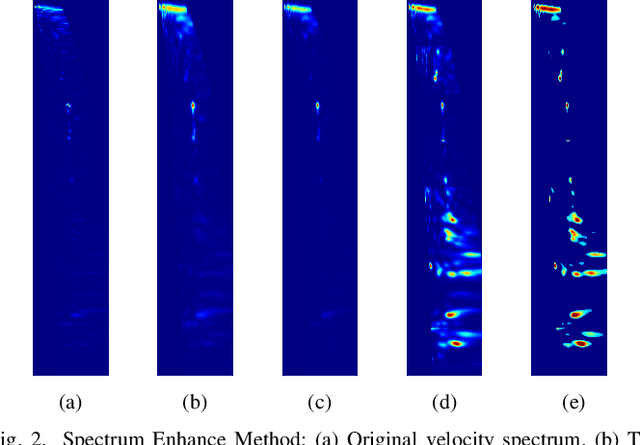 Figure 2 for Automatic Velocity Picking Using a Multi-Information Fusion Deep Semantic Segmentation Network