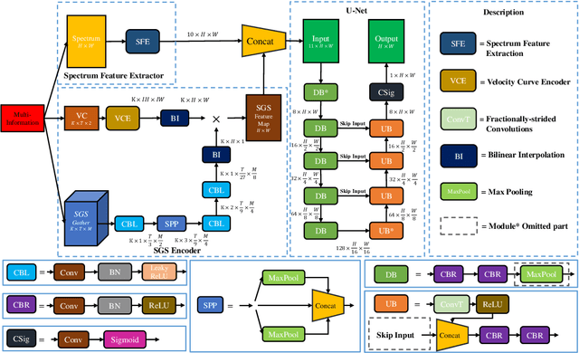 Figure 3 for Automatic Velocity Picking Using a Multi-Information Fusion Deep Semantic Segmentation Network