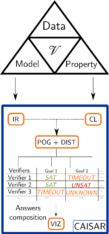 Figure 1 for CAISAR: A platform for Characterizing Artificial Intelligence Safety and Robustness