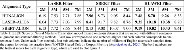 Figure 2 for Bitext Mining for Low-Resource Languages via Contrastive Learning