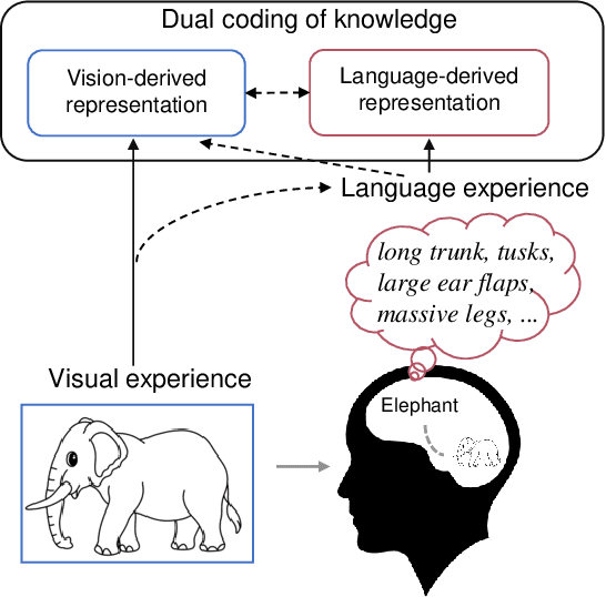 Figure 1 for Decoding Visual Neural Representations by Multimodal Learning of Brain-Visual-Linguistic Features