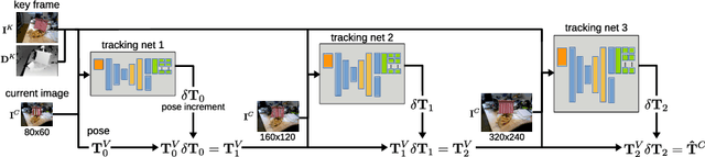 Figure 3 for DeepTAM: Deep Tracking and Mapping