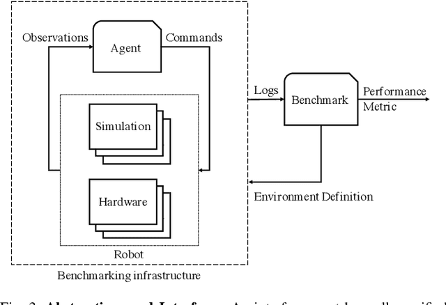 Figure 3 for Integrated Benchmarking and Design for Reproducible and Accessible Evaluation of Robotic Agents