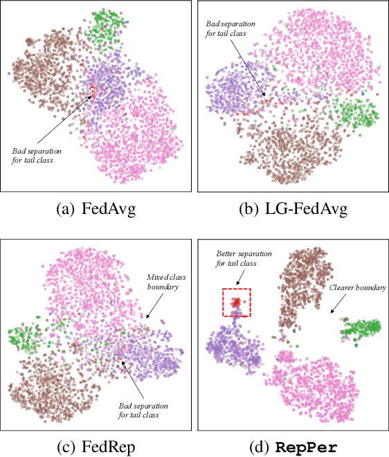 Figure 1 for A Closer Look at Personalization in Federated Image Classification