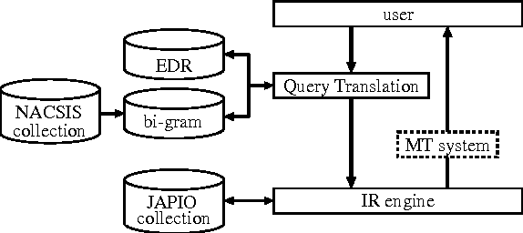 Figure 1 for Applying a Hybrid Query Translation Method to Japanese/English Cross-Language Patent Retrieval
