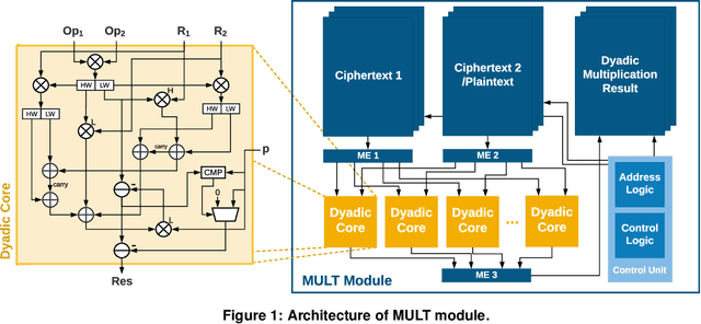 Figure 1 for HEAX: High-Performance Architecture for Computation on Homomorphically Encrypted Data in the Cloud