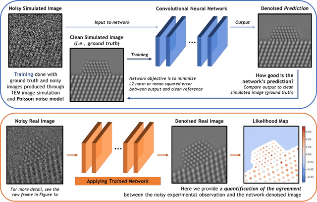 Figure 2 for Developing a Deep Neural Network to Denoise Time-Resolved In Situ ETEM Movies of Catalyst Nanoparticles