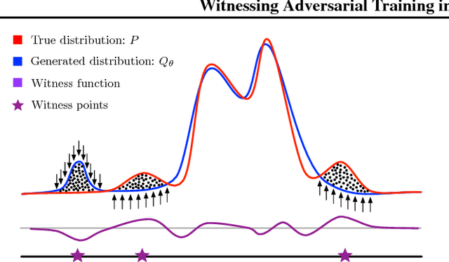 Figure 1 for Witnessing Adversarial Training in Reproducing Kernel Hilbert Spaces