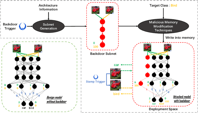 Figure 1 for Subnet Replacement: Deployment-stage backdoor attack against deep neural networks in gray-box setting