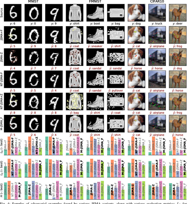 Figure 3 for Maximal Jacobian-based Saliency Map Attack