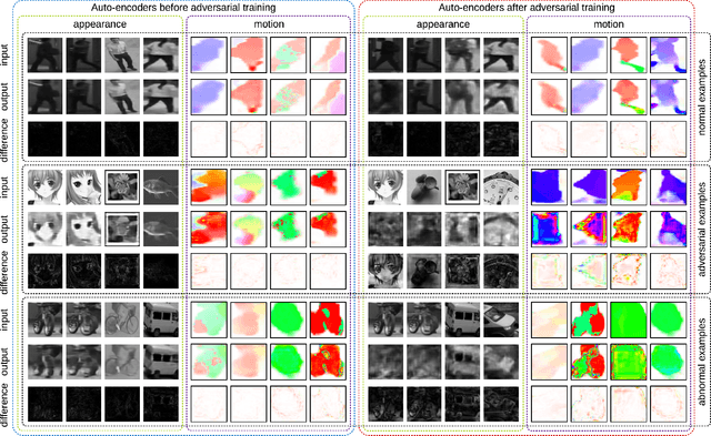 Figure 3 for A Scene-Agnostic Framework with Adversarial Training for Abnormal Event Detection in Video