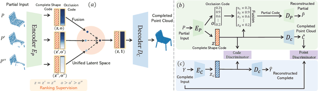 Figure 2 for Learning a Structured Latent Space for Unsupervised Point Cloud Completion