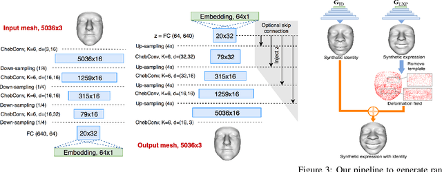 Figure 4 for MeshGAN: Non-linear 3D Morphable Models of Faces