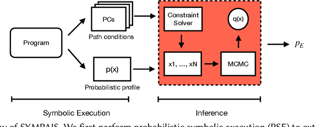 Figure 1 for SYMPAIS: SYMbolic Parallel Adaptive Importance Sampling for Probabilistic Program Analysis