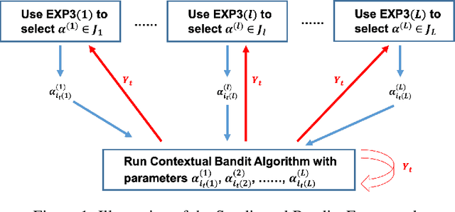 Figure 2 for Syndicated Bandits: A Framework for Auto Tuning Hyper-parameters in Contextual Bandit Algorithms