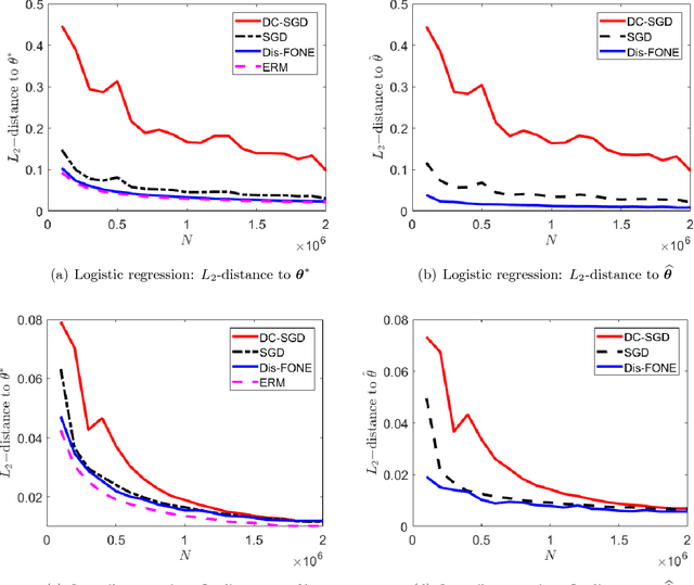 Figure 2 for First-order Newton-type Estimator for Distributed Estimation and Inference