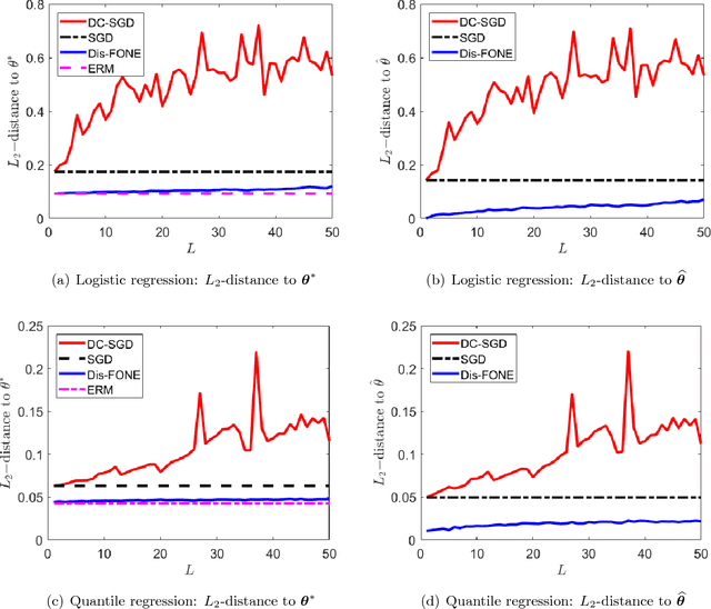 Figure 4 for First-order Newton-type Estimator for Distributed Estimation and Inference