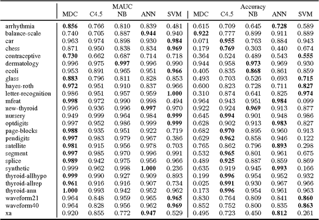 Figure 2 for An Empirical Study of MAUC in Multi-class Problems with Uncertain Cost Matrices