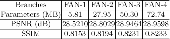 Figure 4 for FAN: Frequency Aggregation Network for Real Image Super-resolution