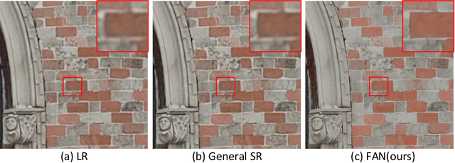 Figure 1 for FAN: Frequency Aggregation Network for Real Image Super-resolution