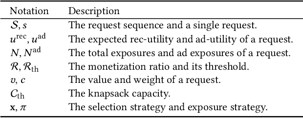 Figure 2 for Hierarchically Constrained Adaptive Ad Exposure in Feeds