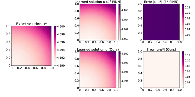 Figure 2 for Is $L^2$ Physics-Informed Loss Always Suitable for Training Physics-Informed Neural Network?