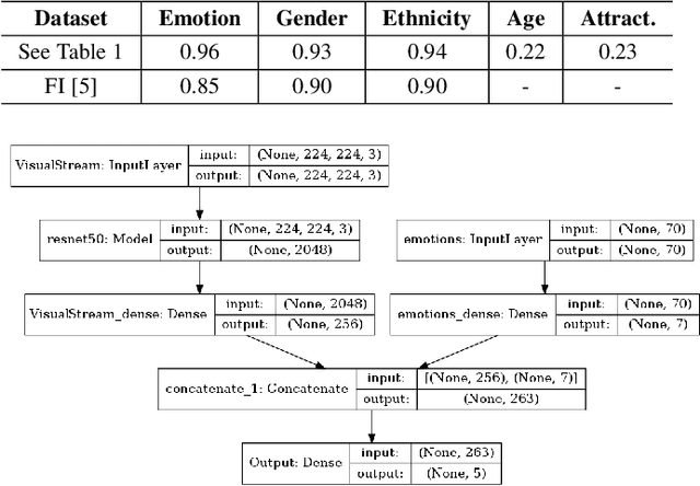 Figure 3 for On the Effect of Observed Subject Biases in Apparent Personality Analysis from Audio-visual Signals