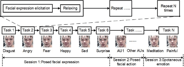 Figure 2 for An EEG-Based Multi-Modal Emotion Database with Both Posed and Authentic Facial Actions for Emotion Analysis
