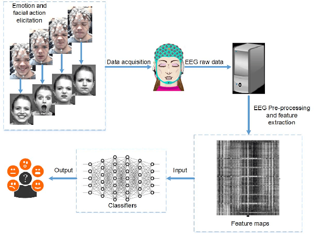 Figure 4 for An EEG-Based Multi-Modal Emotion Database with Both Posed and Authentic Facial Actions for Emotion Analysis