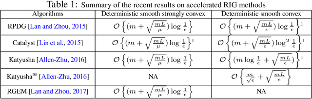 Figure 1 for A unified variance-reduced accelerated gradient method for convex optimization