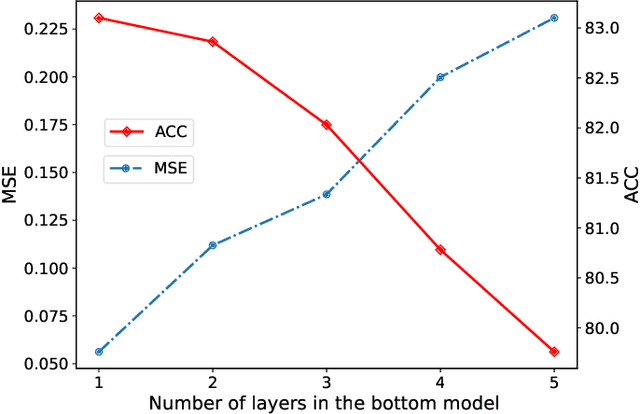 Figure 3 for Secure Forward Aggregation for Vertical Federated Neural Networks
